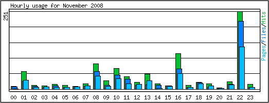 Hourly usage