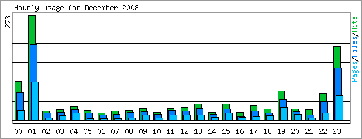 Hourly usage