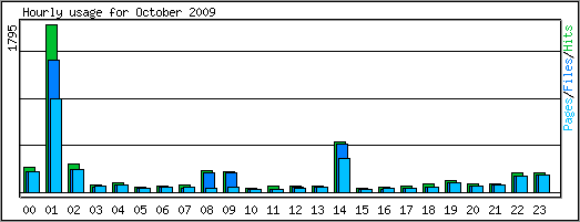 Hourly usage