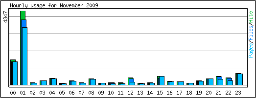 Hourly usage