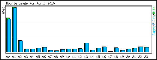Hourly usage