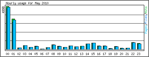 Hourly usage