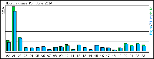 Hourly usage