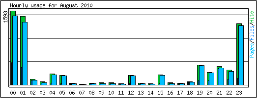 Hourly usage