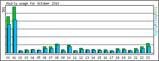 Hourly usage
