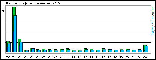Hourly usage