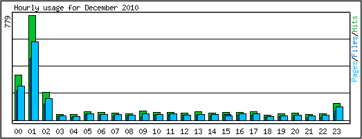 Hourly usage