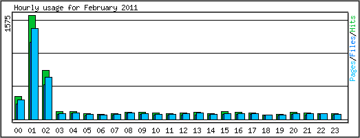 Hourly usage