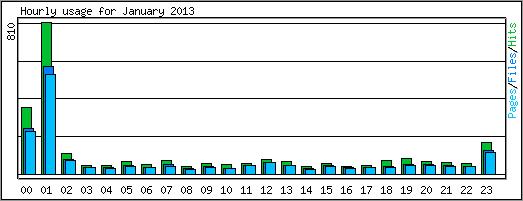 Hourly usage