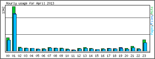 Hourly usage
