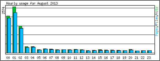 Hourly usage