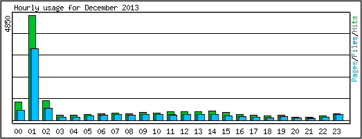 Hourly usage