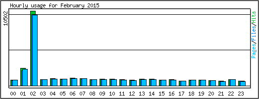 Hourly usage