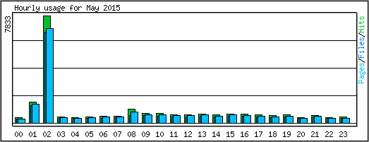 Hourly usage