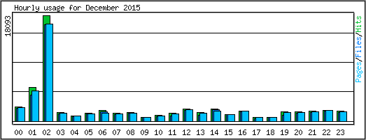 Hourly usage