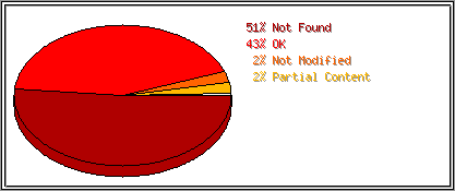 Status Codes