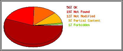 Status Codes