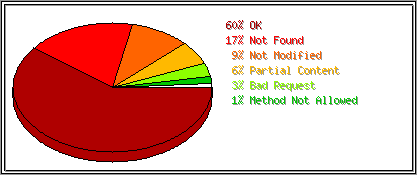 Status Codes