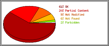 Status Codes