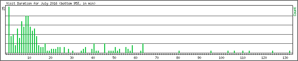 Hourly usage