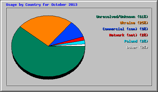 Usage by Country for October 2013