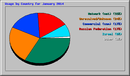 Usage by Country for January 2014