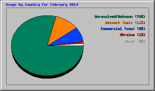 Usage by Country for February 2014