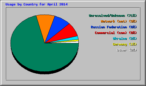 Usage by Country for April 2014