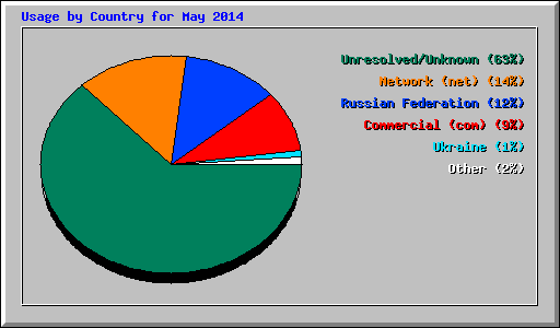 Usage by Country for May 2014