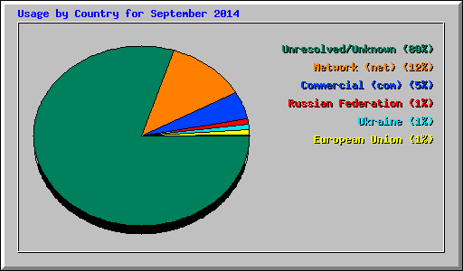 Usage by Country for September 2014