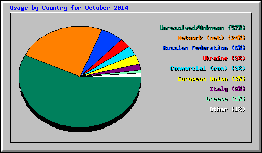 Usage by Country for October 2014