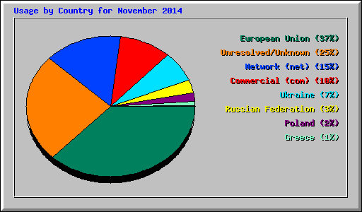Usage by Country for November 2014