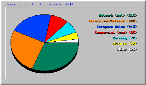 Usage by Country for December 2014