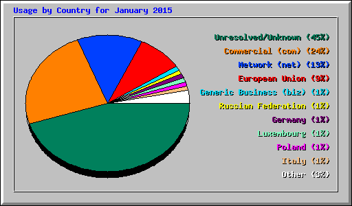 Usage by Country for January 2015
