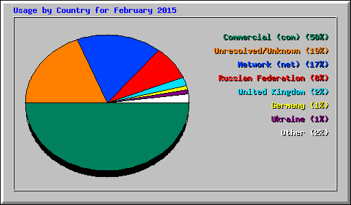 Usage by Country for February 2015