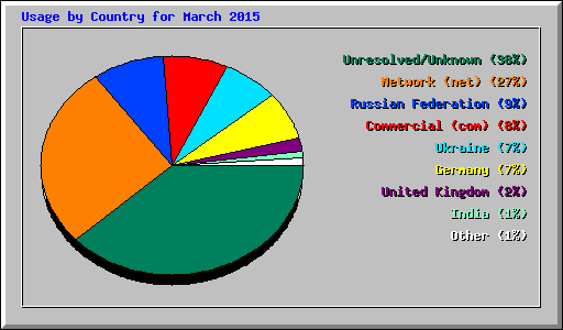 Usage by Country for March 2015