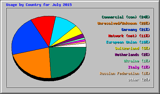 Usage by Country for July 2015
