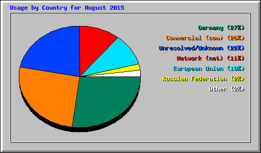 Usage by Country for August 2015