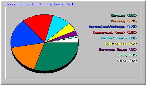 Usage by Country for September 2015