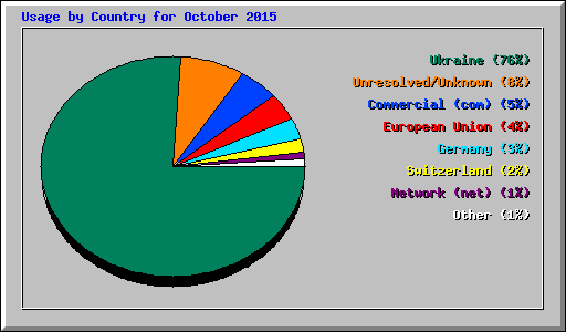 Usage by Country for October 2015