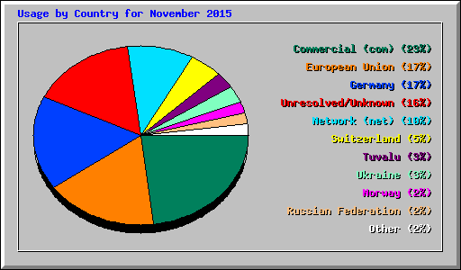 Usage by Country for November 2015