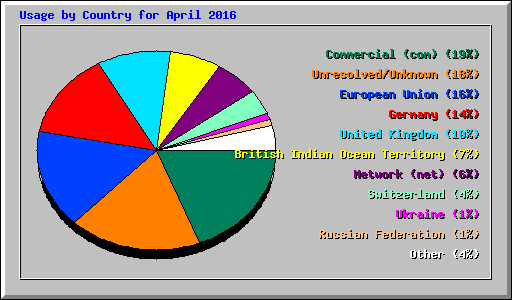 Usage by Country for April 2016