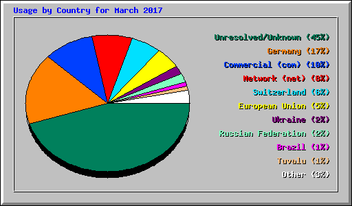 Usage by Country for March 2017