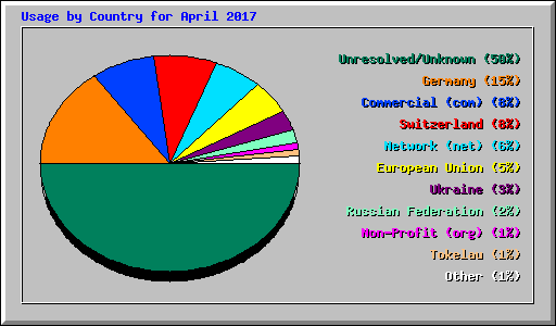 Usage by Country for April 2017