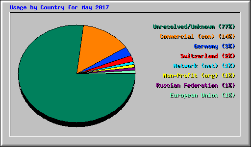 Usage by Country for May 2017