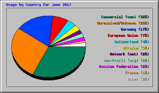 Usage by Country for June 2017
