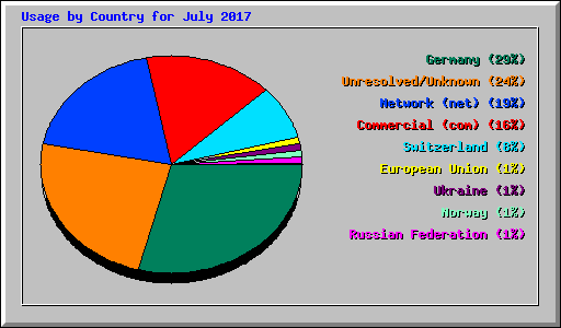 Usage by Country for July 2017