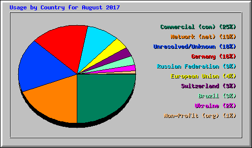 Usage by Country for August 2017