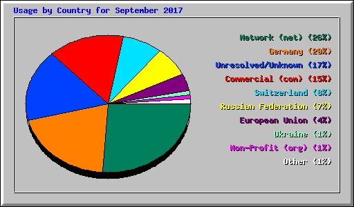 Usage by Country for September 2017