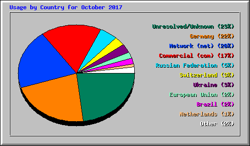 Usage by Country for October 2017